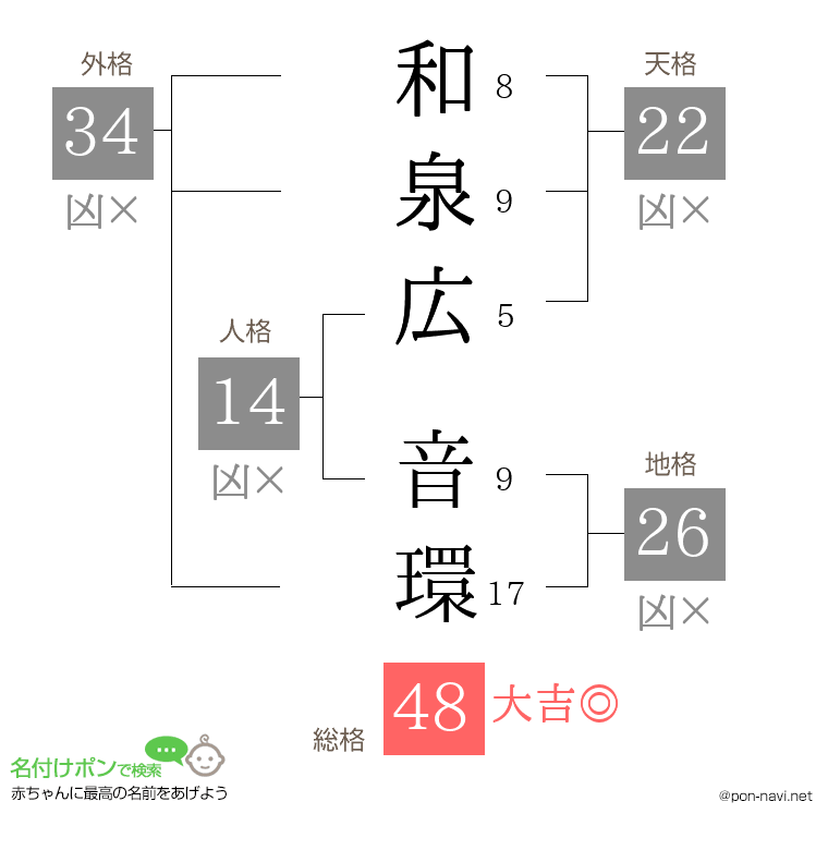 和泉広 音環さんの姓名判断結果