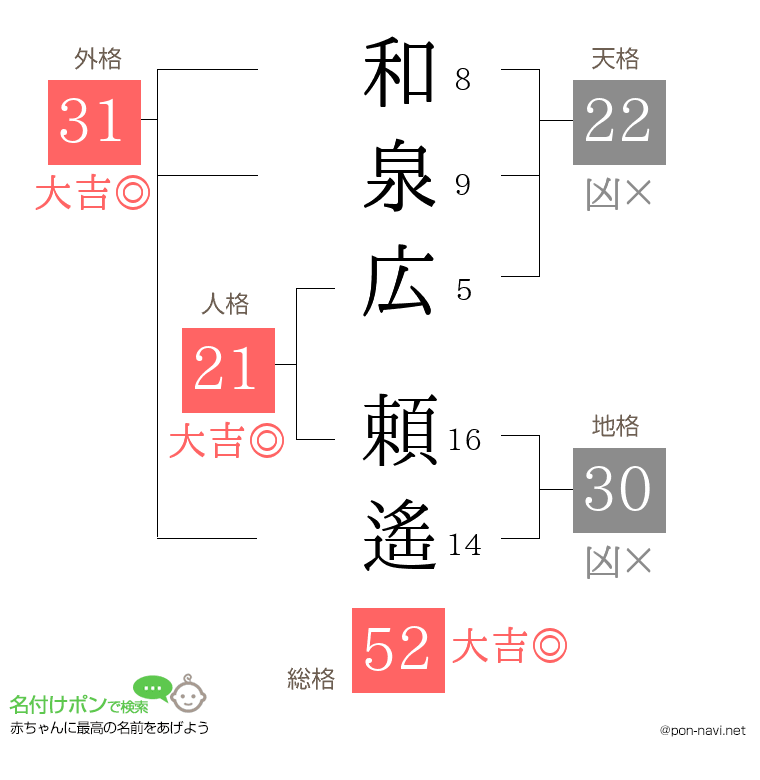 和泉広 頼遙さんの姓名判断結果