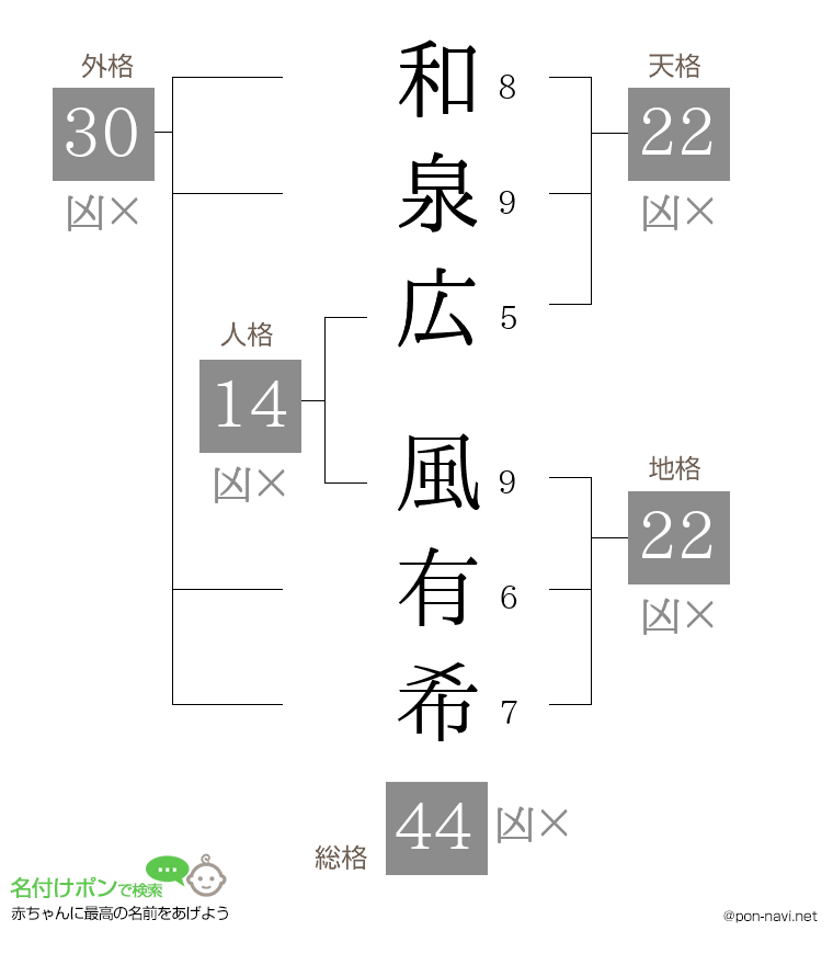 和泉広 風有希さんの姓名判断結果