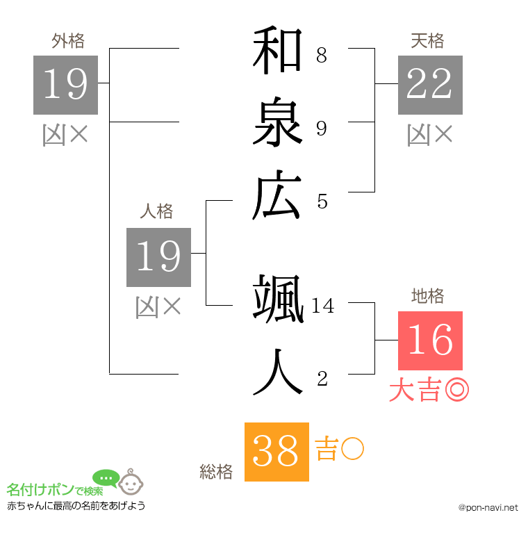 和泉広 颯人さんの姓名判断結果