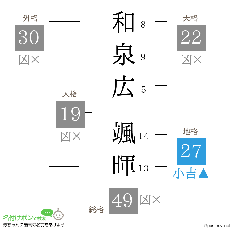 和泉広 颯暉さんの姓名判断結果