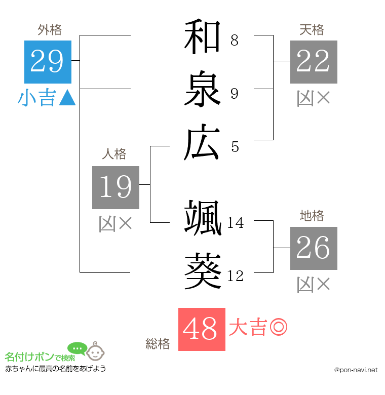 和泉広 颯葵さんの姓名判断結果