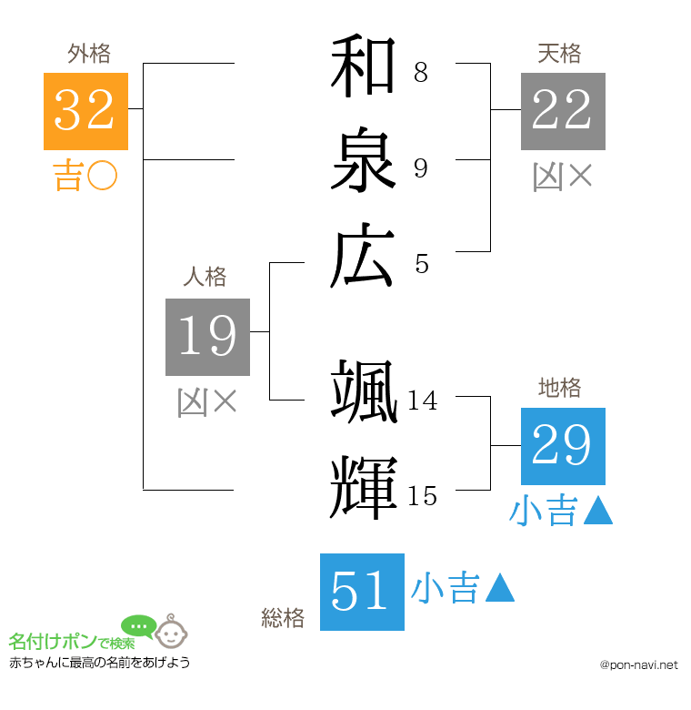 和泉広 颯輝さんの姓名判断結果