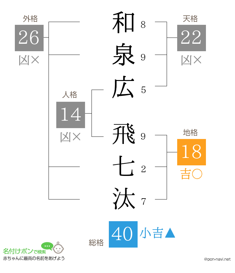 和泉広 飛七汰さんの姓名判断結果