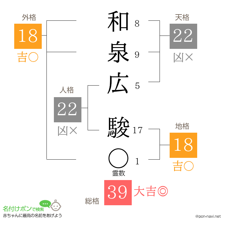 和泉広 駿さんの姓名判断結果