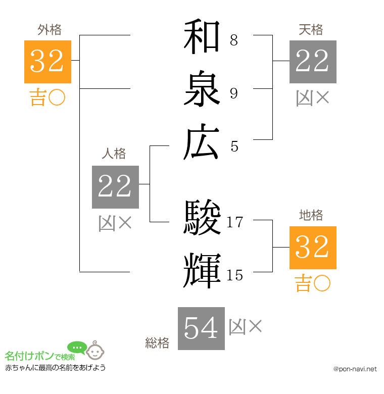 和泉広 駿輝さんの姓名判断結果