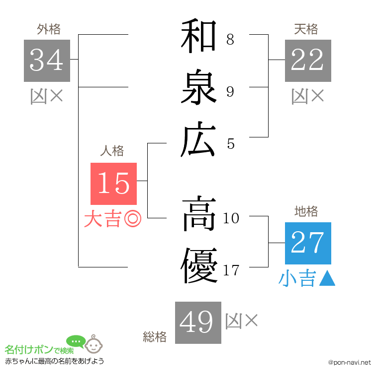 和泉広 高優さんの姓名判断結果