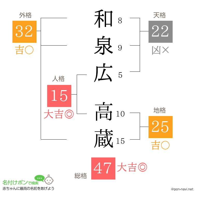 和泉広 高蔵さんの姓名判断結果