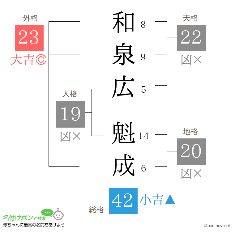 和泉広 魁成さんの姓名判断結果