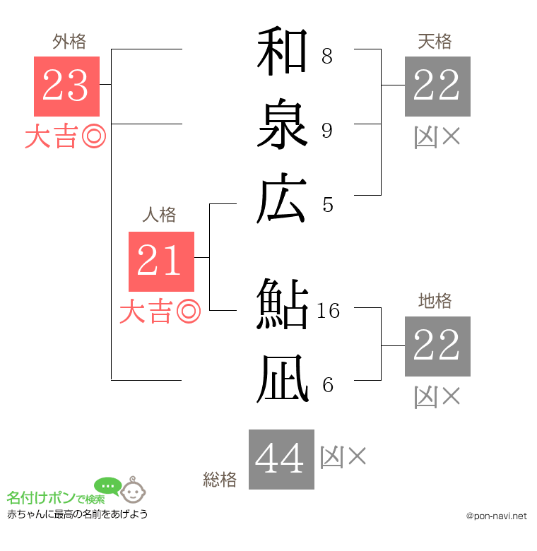 和泉広 鮎凪さんの姓名判断結果
