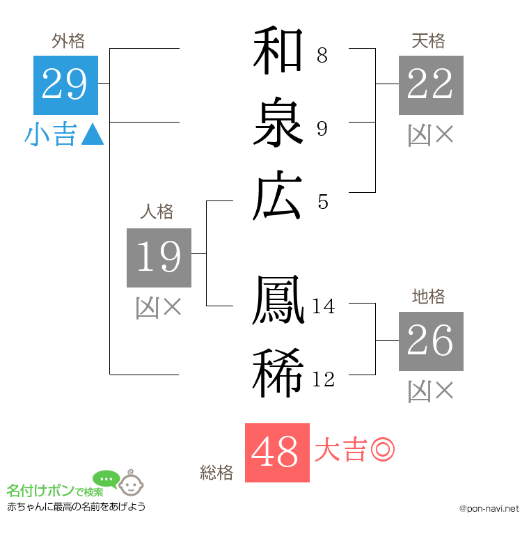 和泉広 鳳稀さんの姓名判断結果