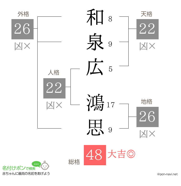 和泉広 鴻思さんの姓名判断結果