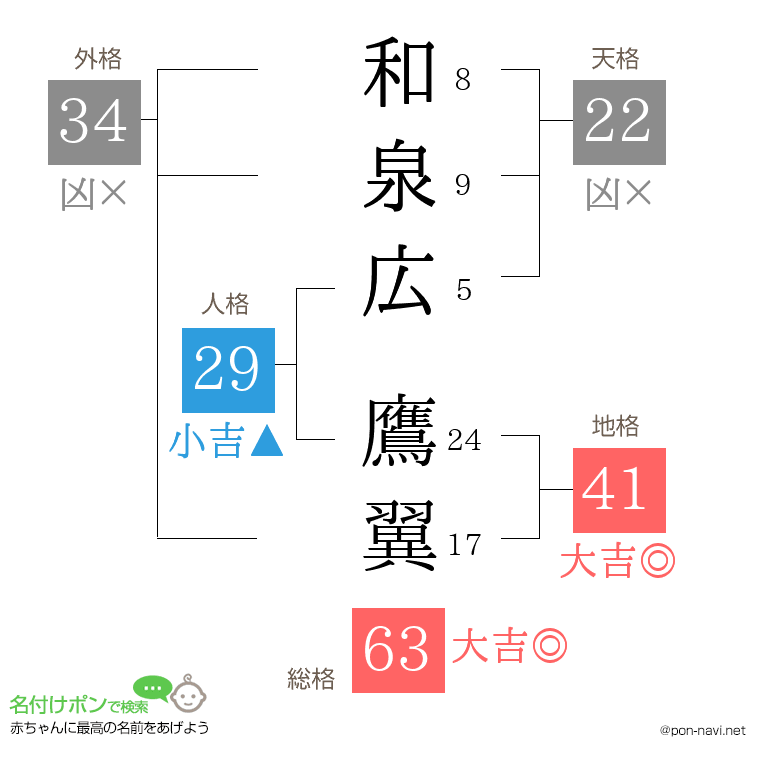 和泉広 鷹翼さんの姓名判断結果