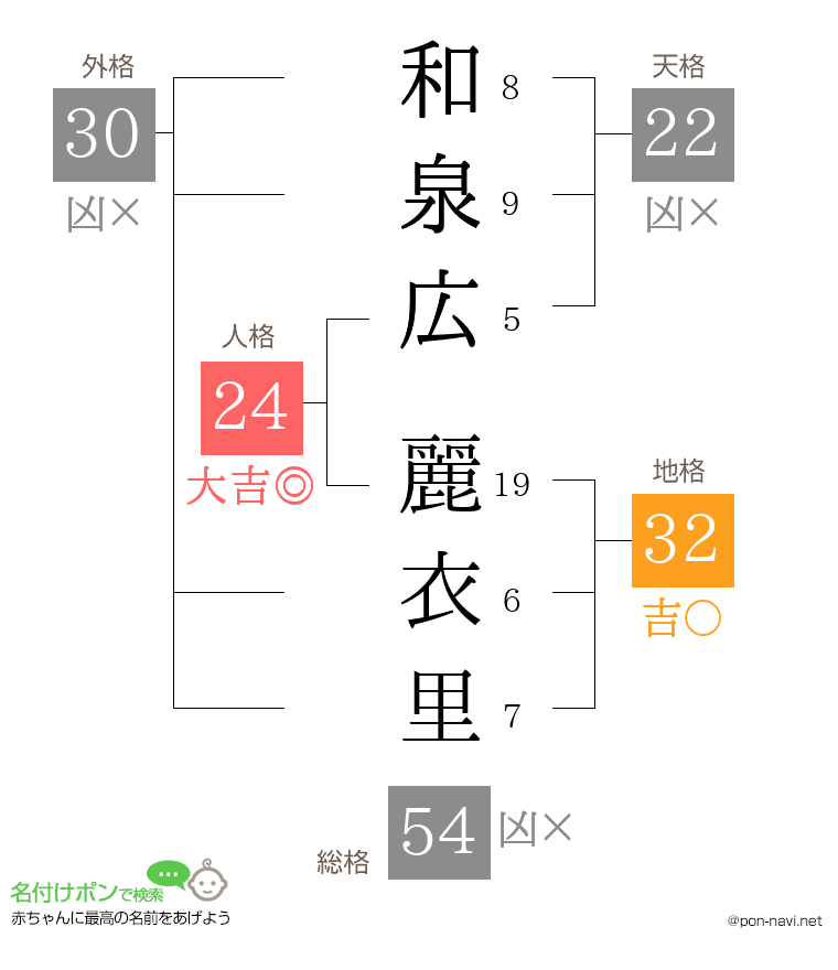 和泉広 麗衣里さんの姓名判断結果