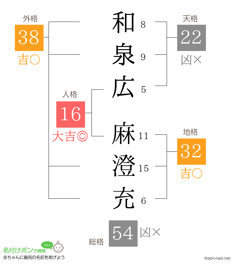 和泉広 麻澄充さんの姓名判断結果