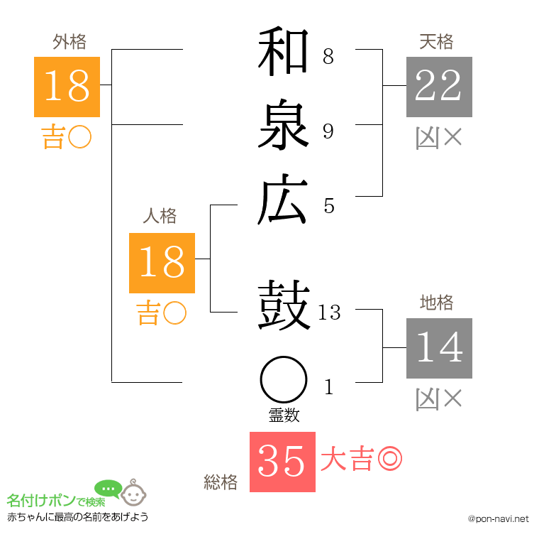 和泉広 鼓さんの姓名判断結果