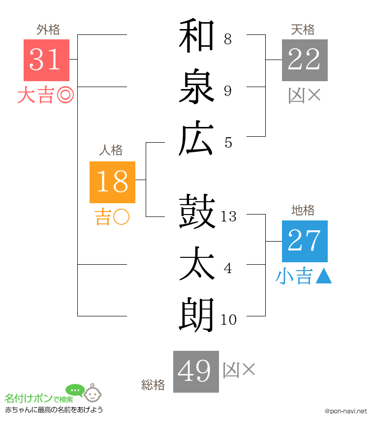 和泉広 鼓太朗さんの姓名判断結果