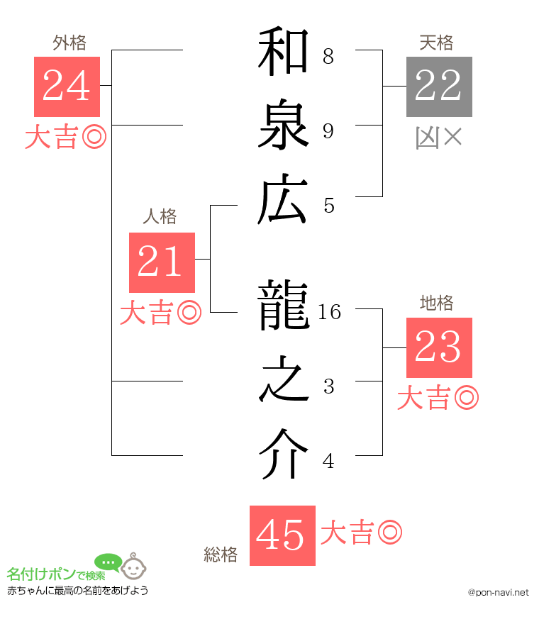 和泉広 龍之介さんの姓名判断結果