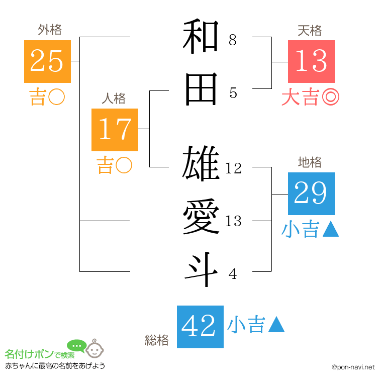 和田 雄愛斗さんの姓名判断結果