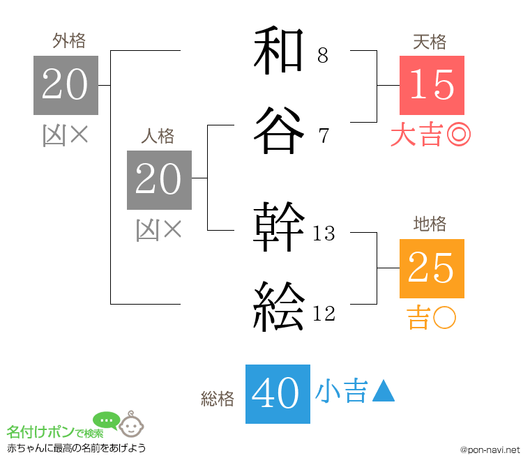和谷 幹絵さんの姓名判断結果
