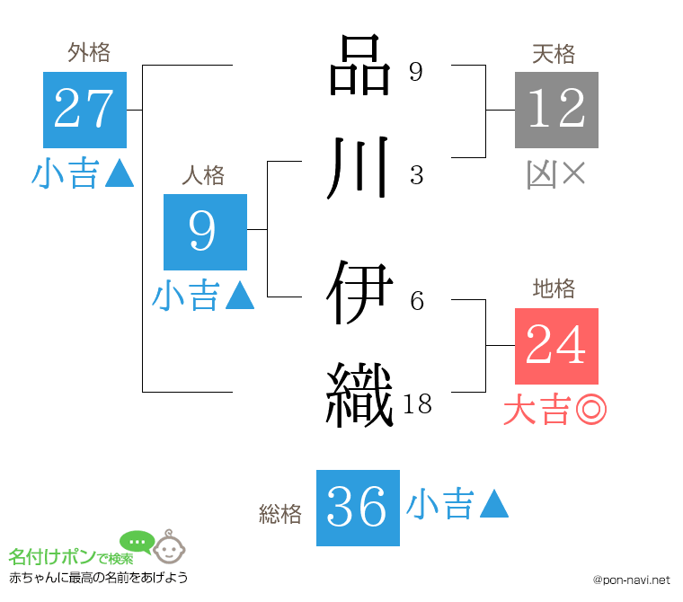 品川 伊織さんの姓名判断結果
