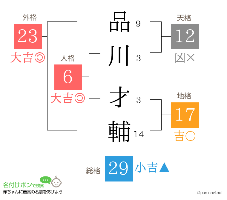 品川 才輔さんの姓名判断結果