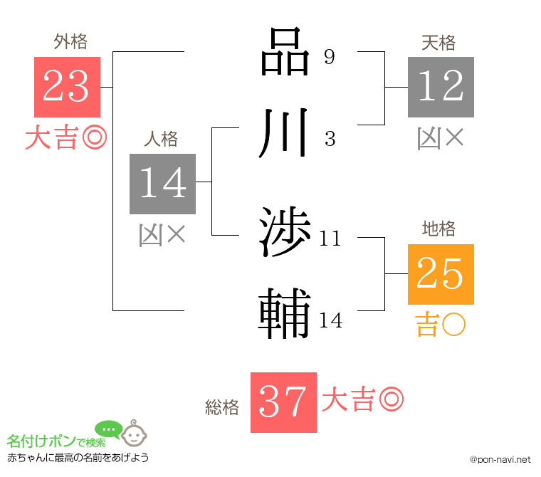 品川 渉輔さんの姓名判断結果