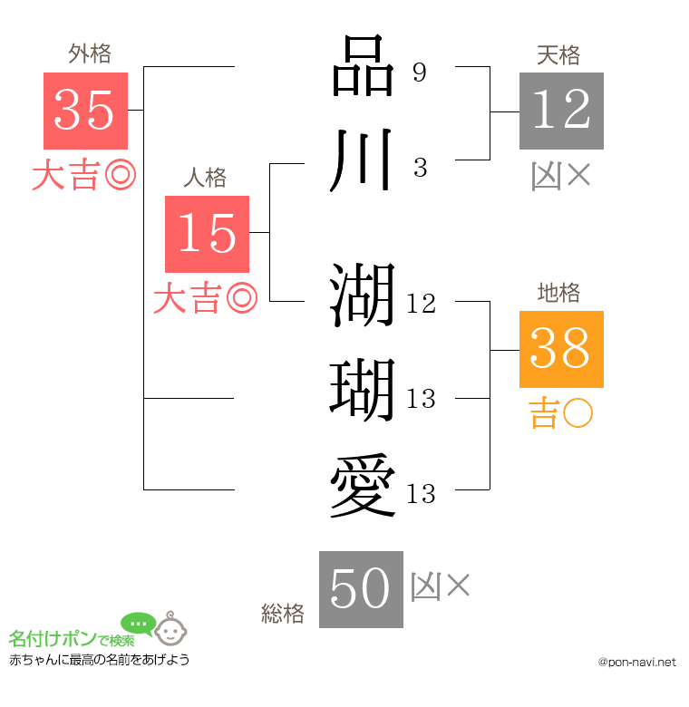 品川 湖瑚愛さんの姓名判断結果