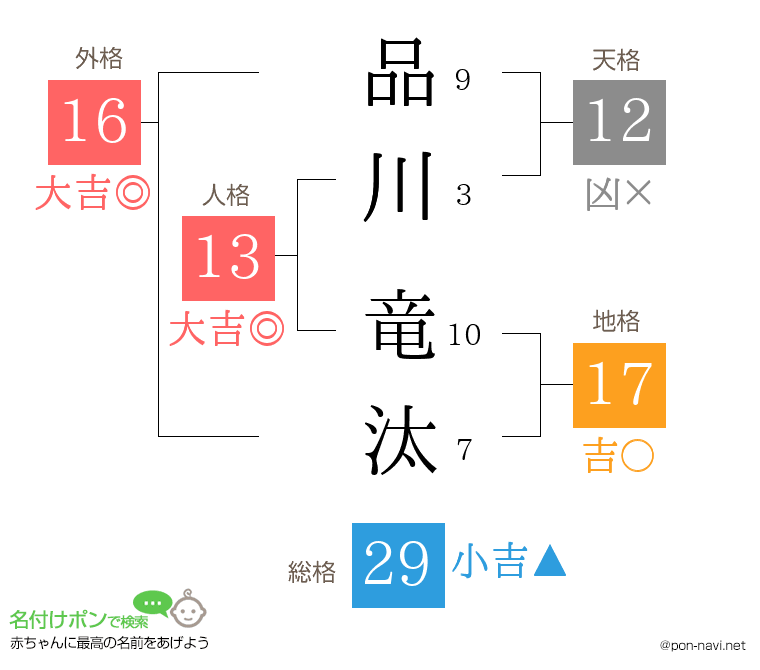 品川 竜汰さんの姓名判断結果