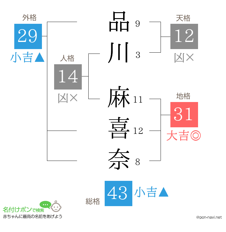 品川 麻喜奈さんの姓名判断結果