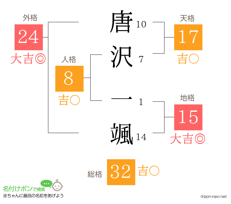 唐沢 一颯さんの姓名判断結果
