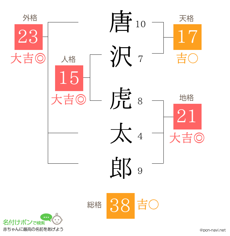 唐沢 虎太郎さんの姓名判断結果