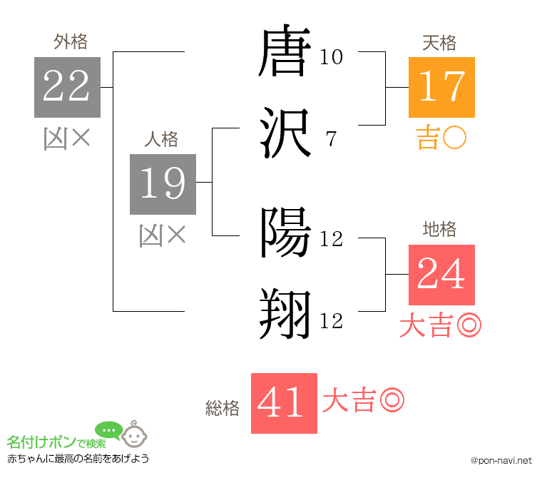 唐沢 陽翔さんの姓名判断結果