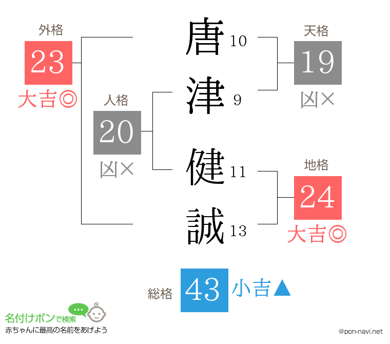 唐津 健誠さんの姓名判断結果