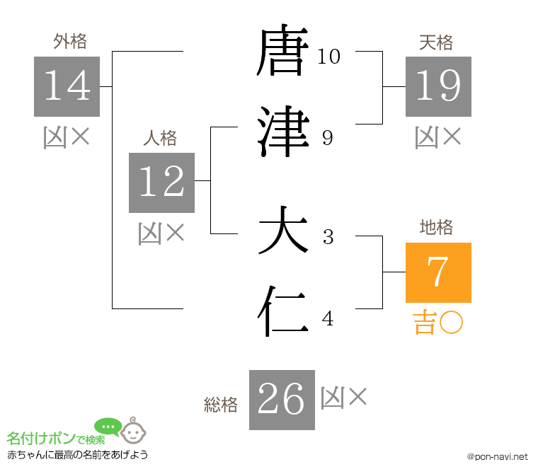 唐津 大仁さんの姓名判断結果