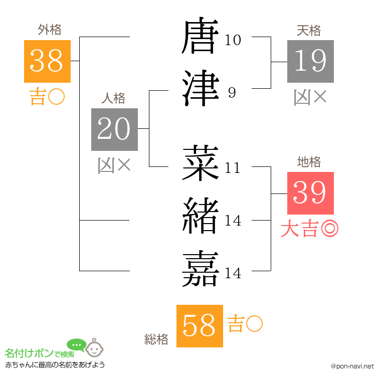 唐津 菜緒嘉さんの姓名判断結果