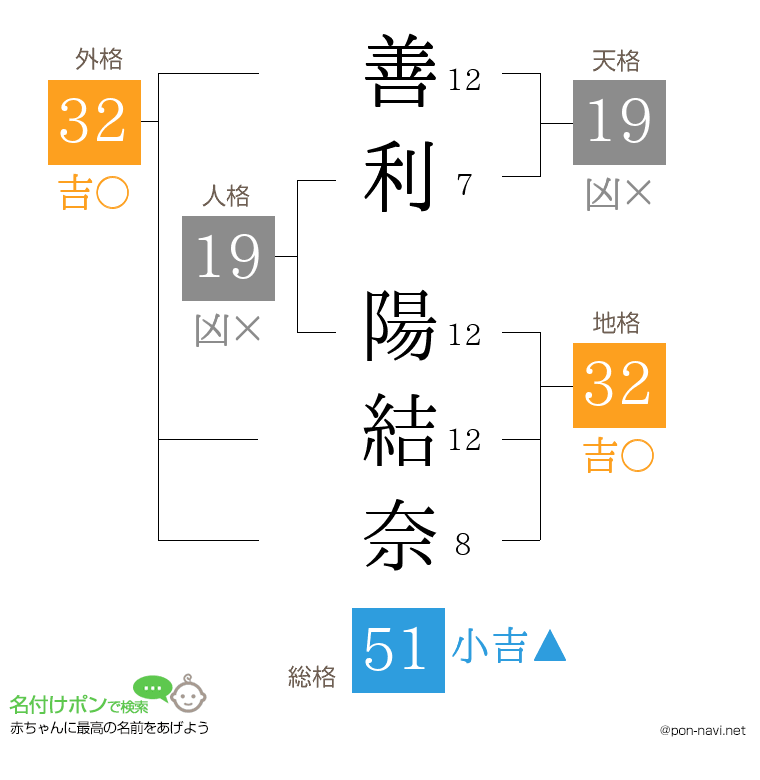善利 陽結奈さんの姓名判断結果