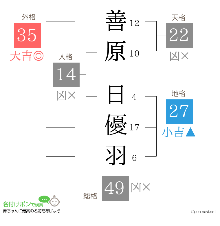 善原 日優羽さんの姓名判断結果