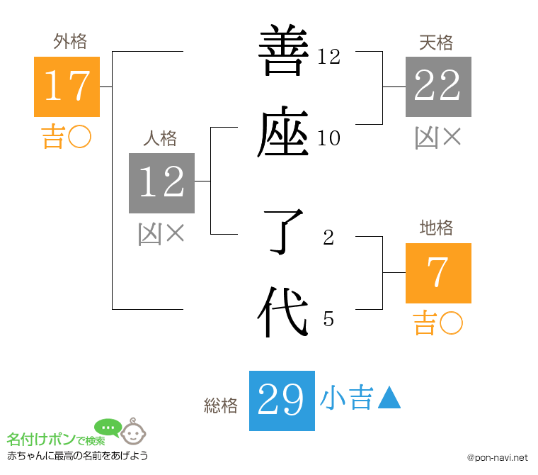 善座 了代さんの姓名判断結果
