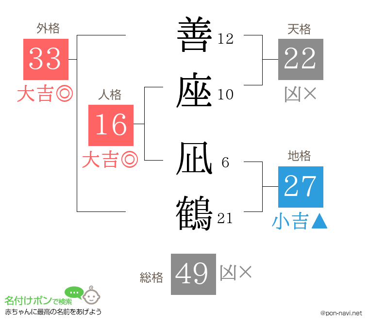 善座 凪鶴さんの姓名判断結果