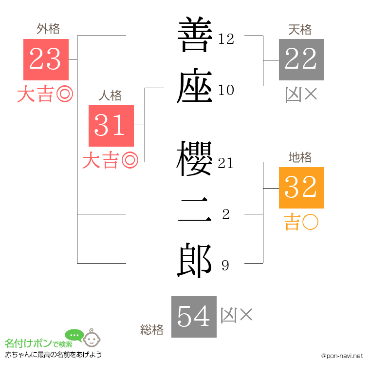 善座 櫻二郎さんの姓名判断結果