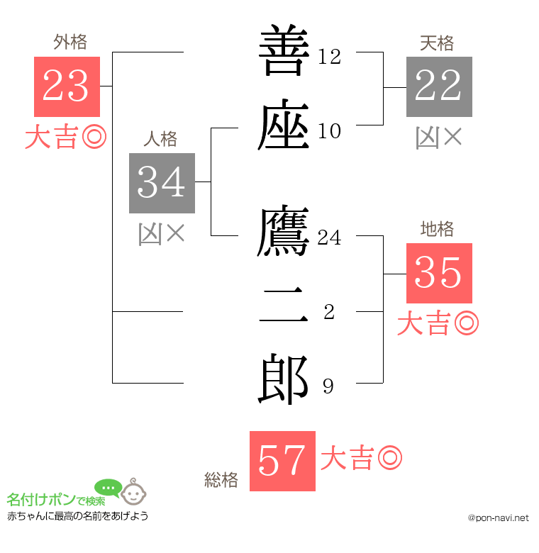 善座 鷹二郎さんの姓名判断結果