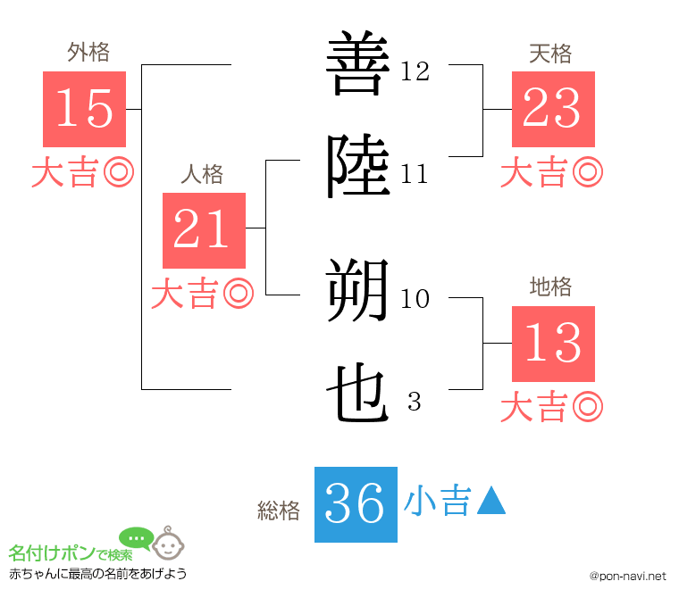 善陸 朔也さんの姓名判断結果