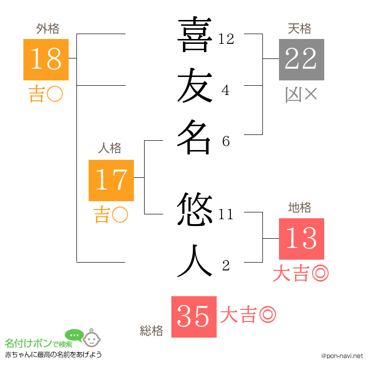喜友名 悠人さんの姓名判断結果