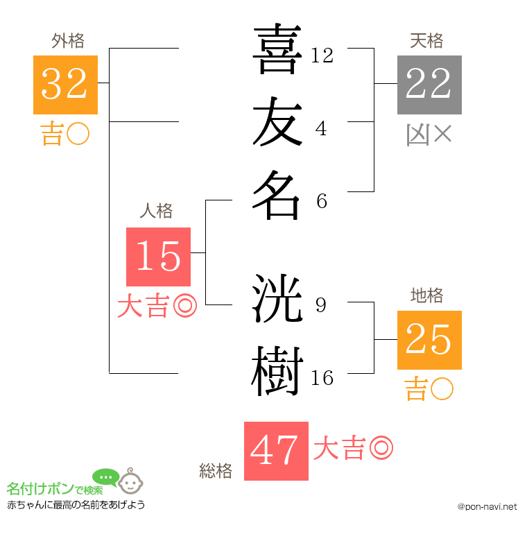 喜友名 洸樹さんの姓名判断結果
