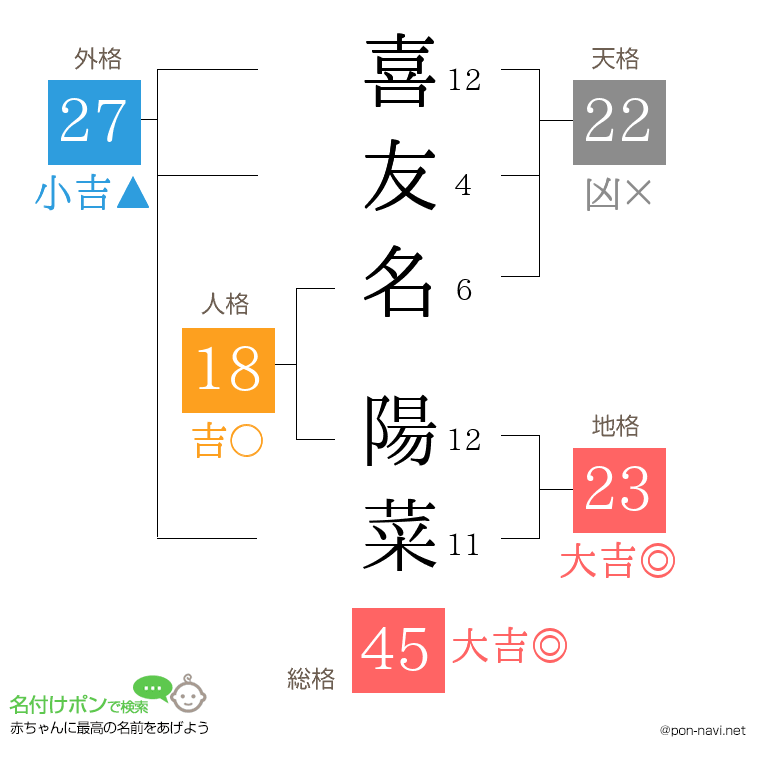 喜友名 陽菜さんの姓名判断結果