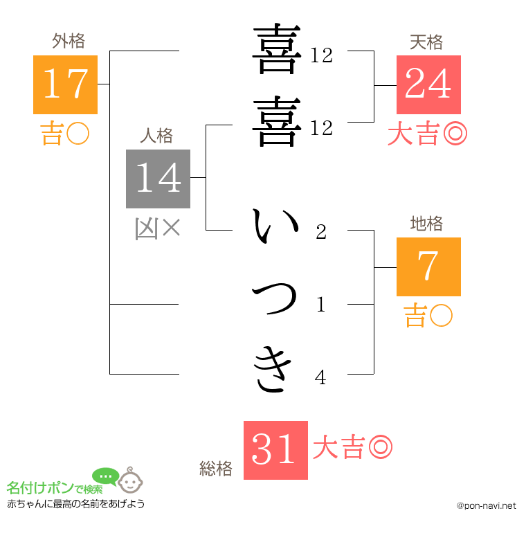 喜喜 いつきさんの姓名判断結果