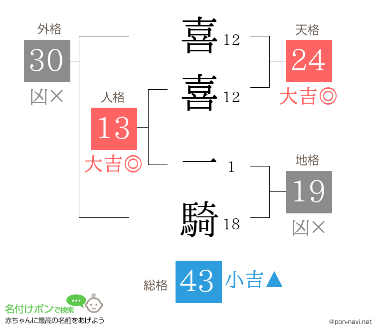 喜喜 一騎さんの姓名判断結果