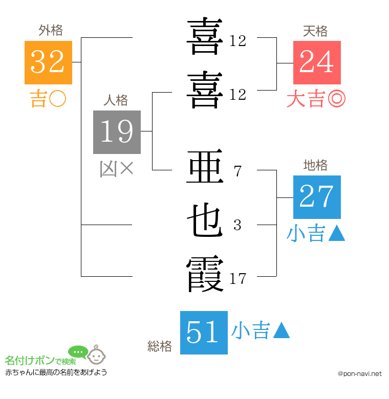 喜喜 亜也霞さんの姓名判断結果