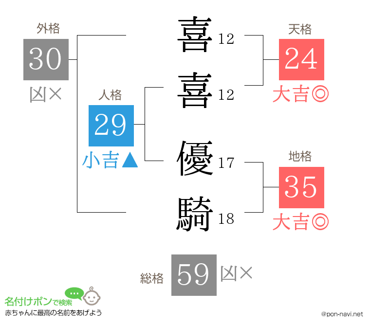 喜喜 優騎さんの姓名判断結果